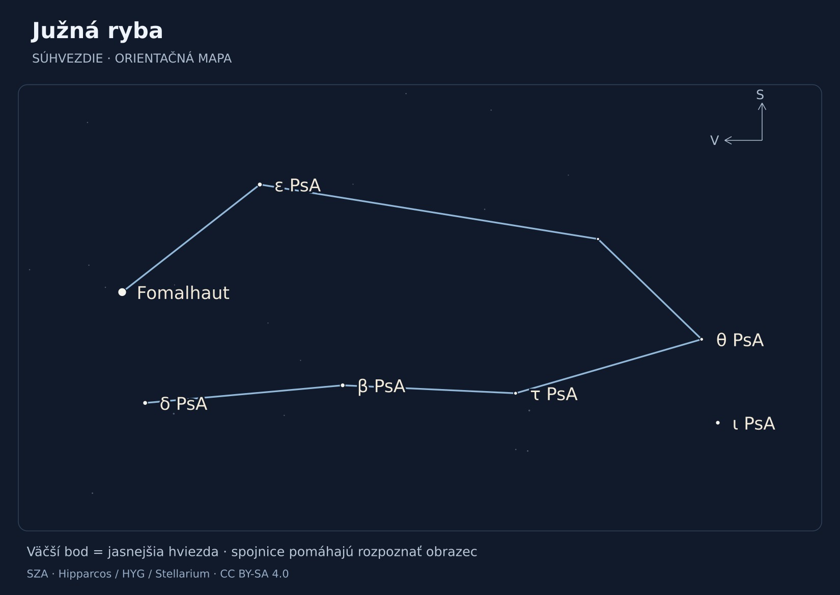Južná ryba – hviezdna mapa s popiskami: Fomalhaut, ε PsA, δ PsA, β PsA, ι PsA, τ PsA, θ PsA