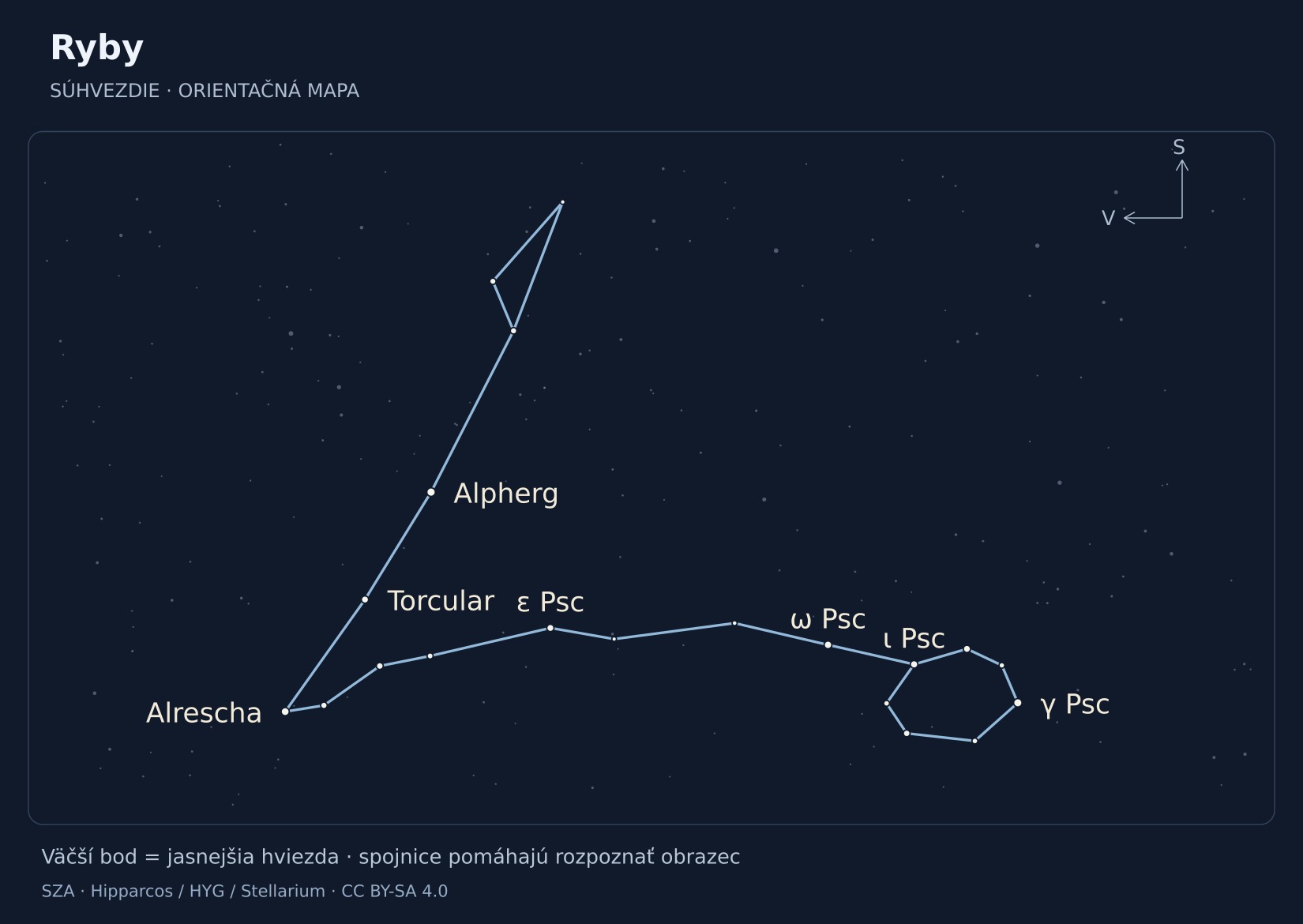 Ryby – hviezdna mapa s popiskami: Alpherg, γ Psc, Alrescha, ω Psc, ι Psc, Torcular, ε Psc