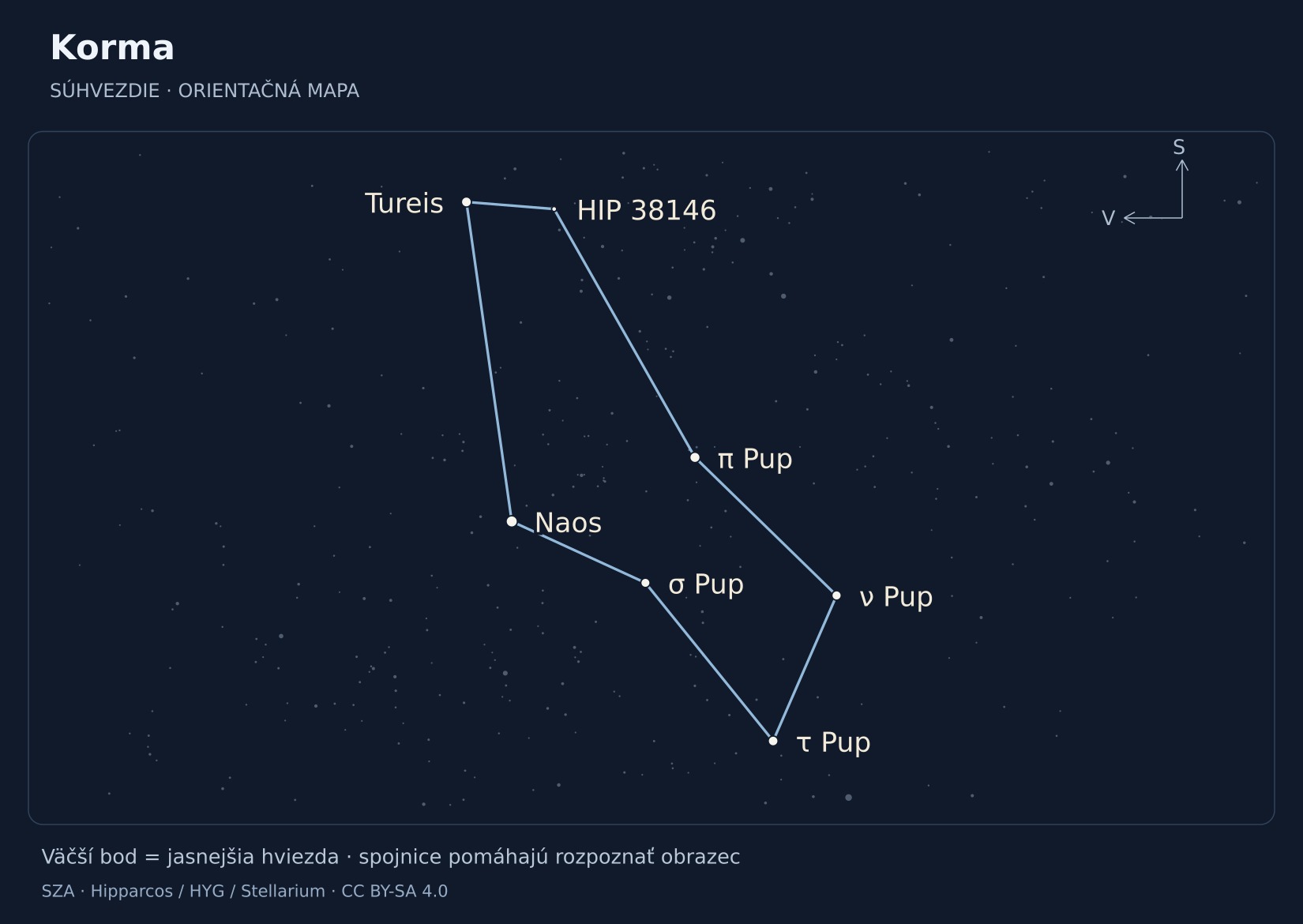 Korma – hviezdna mapa s popiskami: Naos, π Pup, Tureis, τ Pup, ν Pup, σ Pup, HIP 38146