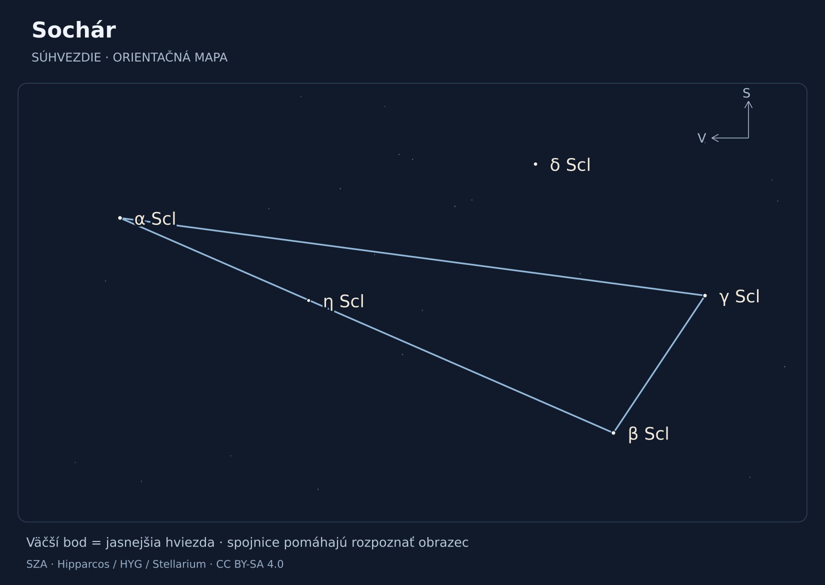 Sochár – hviezdna mapa s popiskami: α Scl, β Scl, γ Scl, δ Scl, η Scl