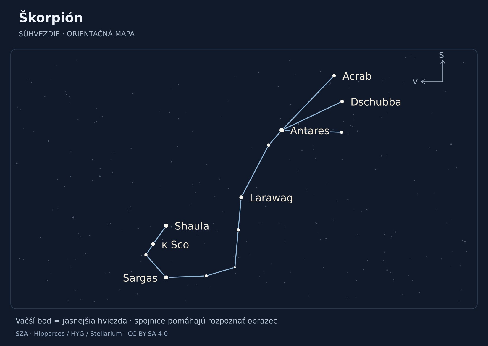Škorpión – hviezdna mapa s popiskami: Antares, Shaula, Sargas, Dschubba, Larawag, κ Sco, Acrab