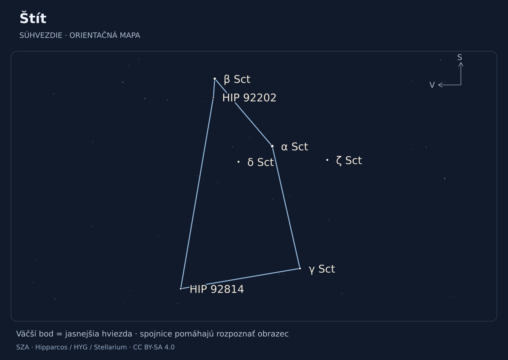 Štít – hviezdna mapa s popiskami: α Sct, β Sct, ζ Sct, γ Sct, δ Sct, HIP 92814, HIP 92202