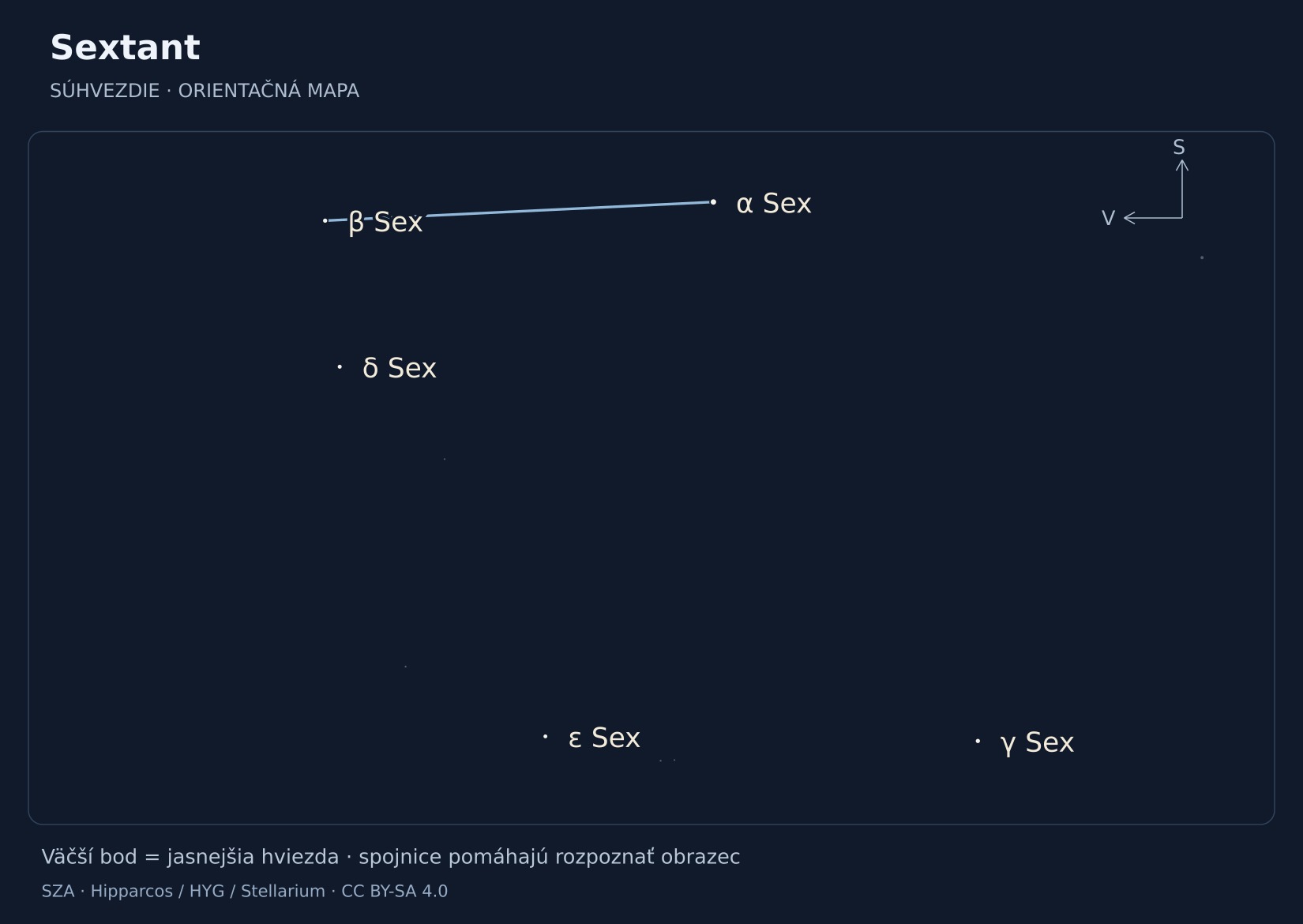 Sextant – hviezdna mapa s popiskami: α Sex, γ Sex, β Sex, δ Sex, ε Sex