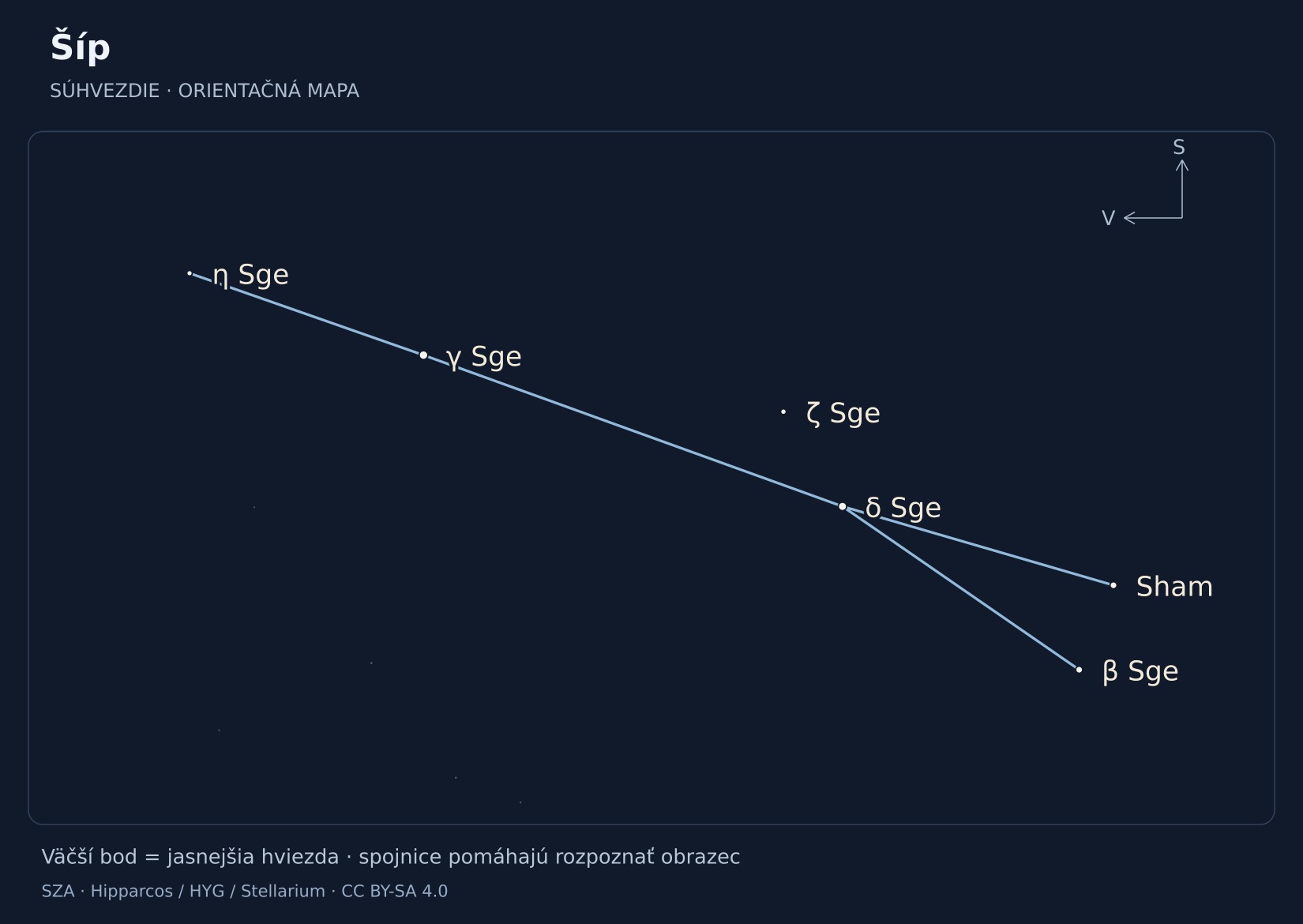 Šíp – hviezdna mapa s popiskami: γ Sge, δ Sge, Sham, β Sge, ζ Sge, η Sge