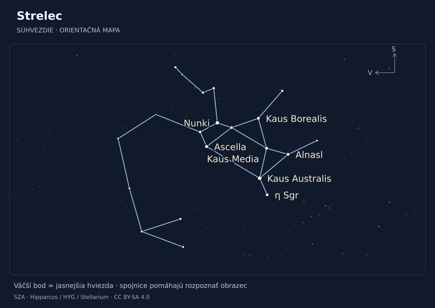 Strelec – hviezdna mapa s popiskami: Kaus Australis, Nunki, Ascella, Kaus Media, Kaus Borealis, Alnasl, η Sgr