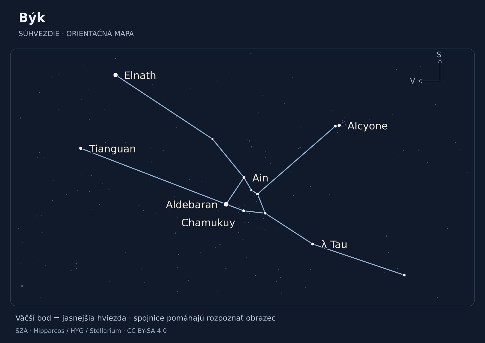 Býk – hviezdna mapa s popiskami: Aldebaran, Elnath, Alcyone, Tianguan, Chamukuy, λ Tau, Ain
