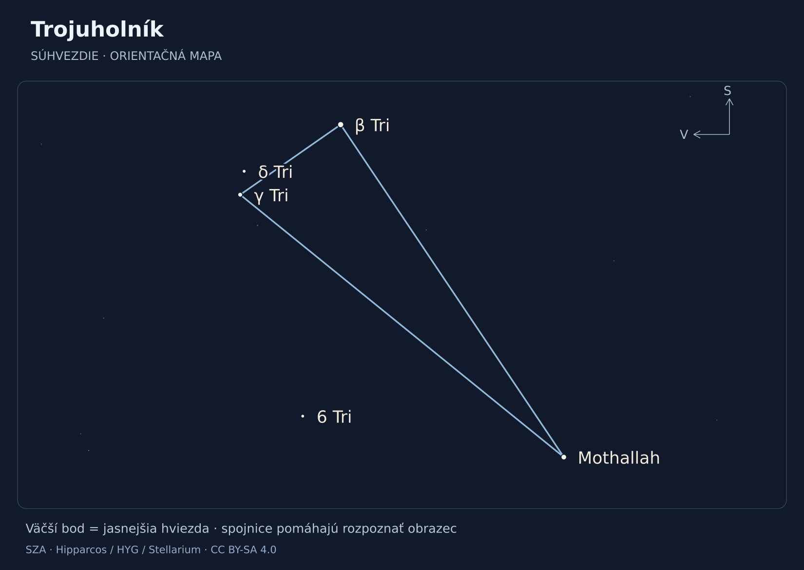 Trojuholník – hviezdna mapa s popiskami: β Tri, Mothallah, γ Tri, δ Tri, 6 Tri