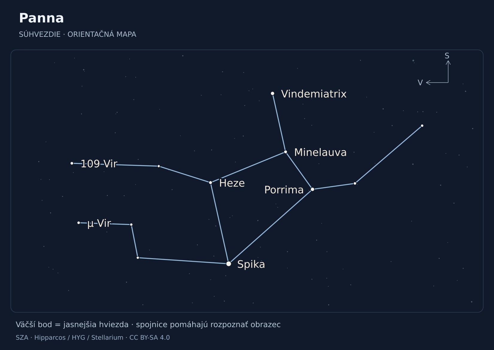 Panna – hviezdna mapa s popiskami: Spika, Porrima, Vindemiatrix, Heze, Minelauva, 109 Vir, μ Vir